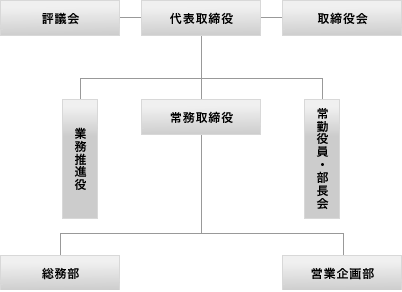 組織図